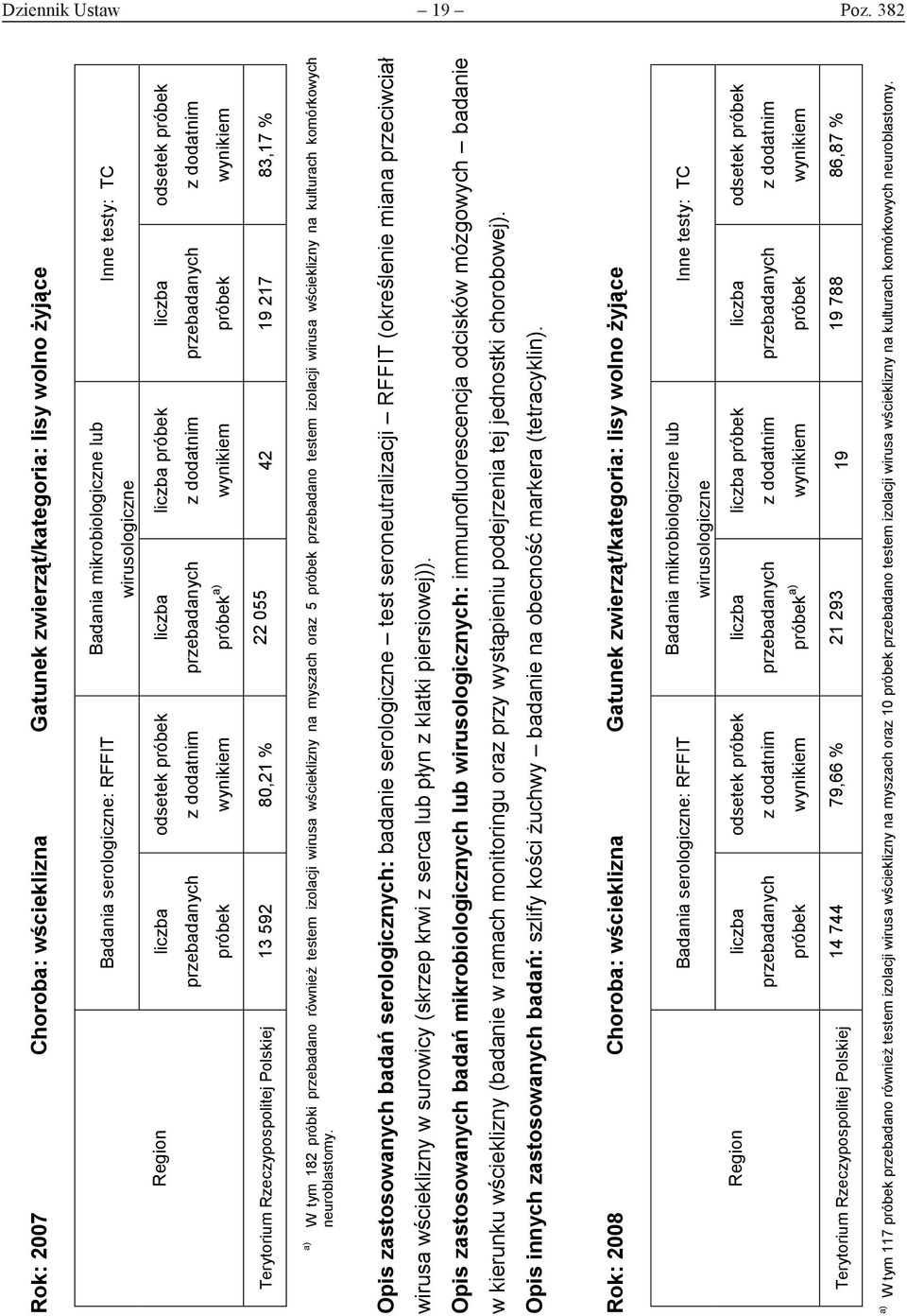 odsetek próbek przebadanych z dodatnim przebadanych z dodatnim przebadanych z dodatnim próbek wynikiem próbek a) wynikiem próbek wynikiem Terytorium Rzeczypospolitej Polskiej 13 592 80,21 % 22 055 42