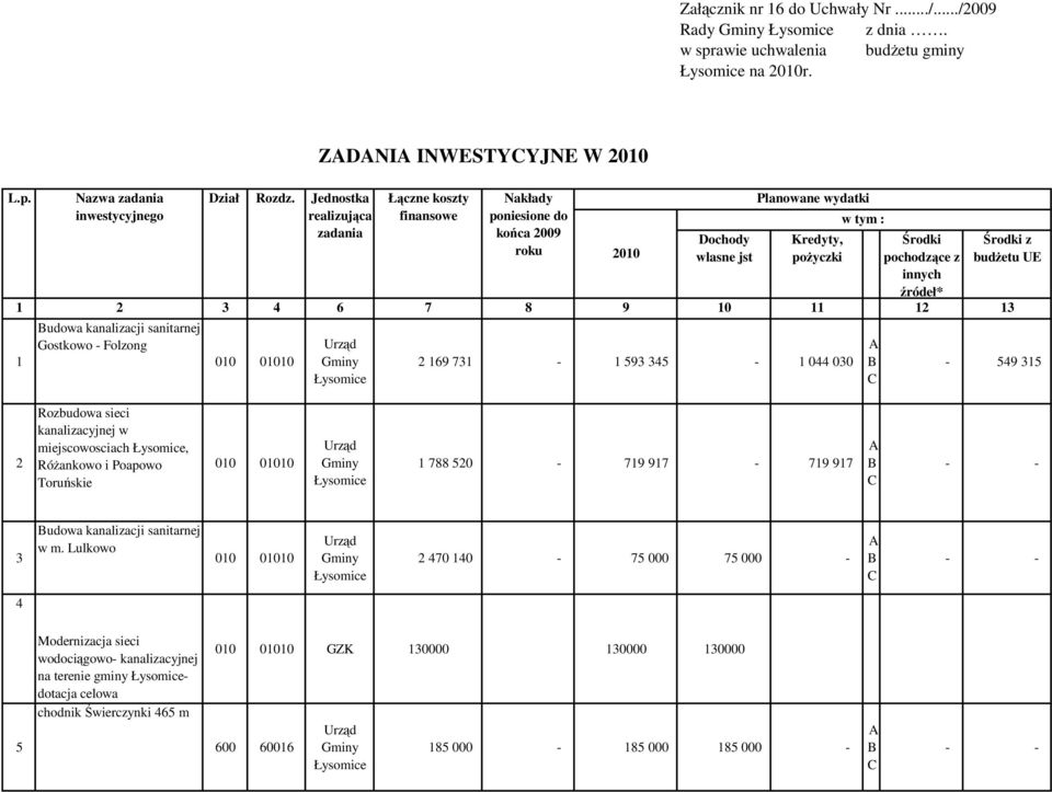 1 2 3 4 6 7 8 9 10 11 12 13 1 Nazwa udowa kanalizacji sanitarnej Gostkowo - Folzong 010 01010 ZDNI INWESTYYJNE W 2 169 731-1 593 345-1 044 030-549 315 2