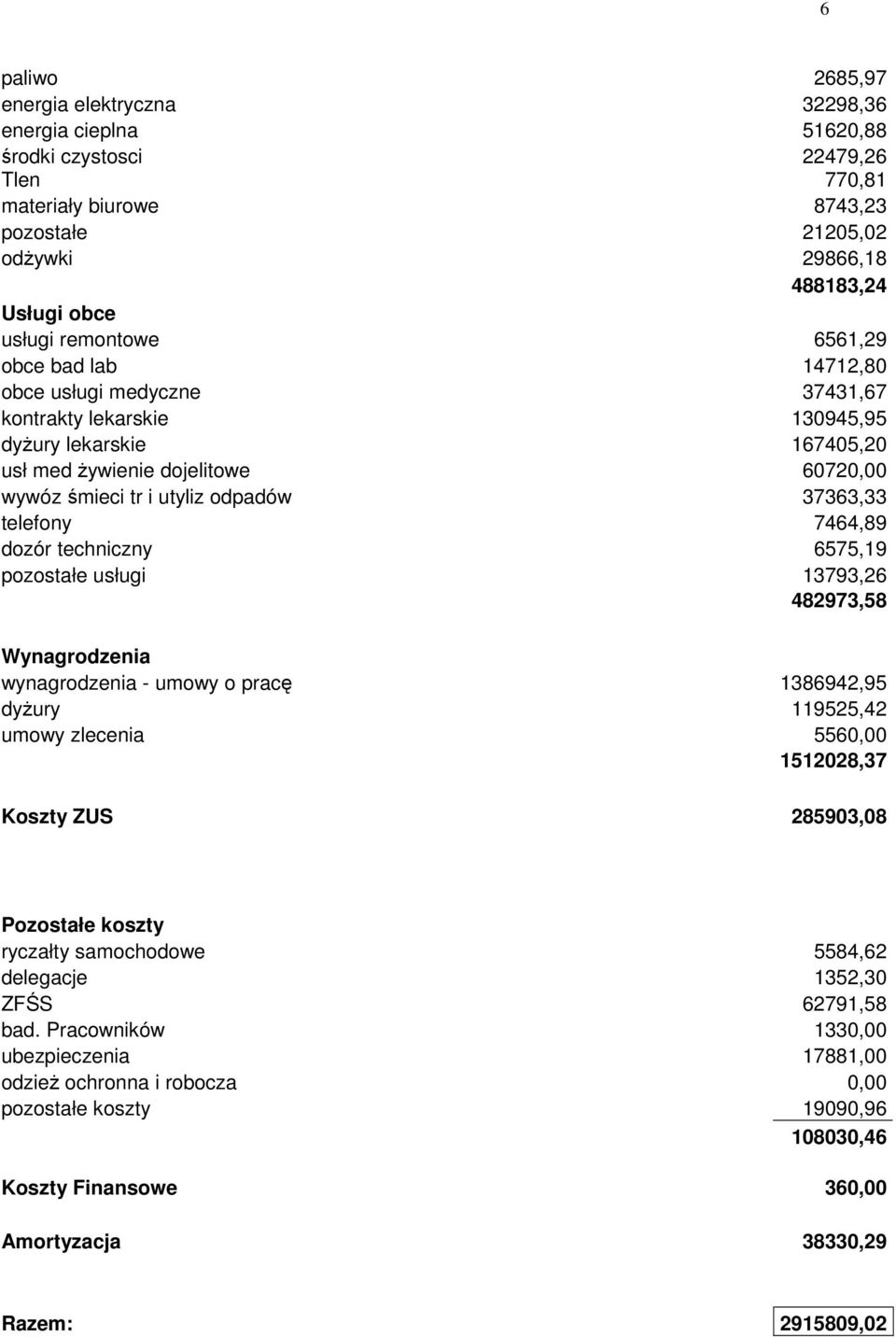 37363,33 telefony 7464,89 dozór techniczny 6575,19 pozostałe usługi 13793,26 482973,58 Wynagrodzenia wynagrodzenia - umowy o pracę 1386942,95 dyŝury 119525,42 umowy zlecenia 5560,00 1512028,37 Koszty