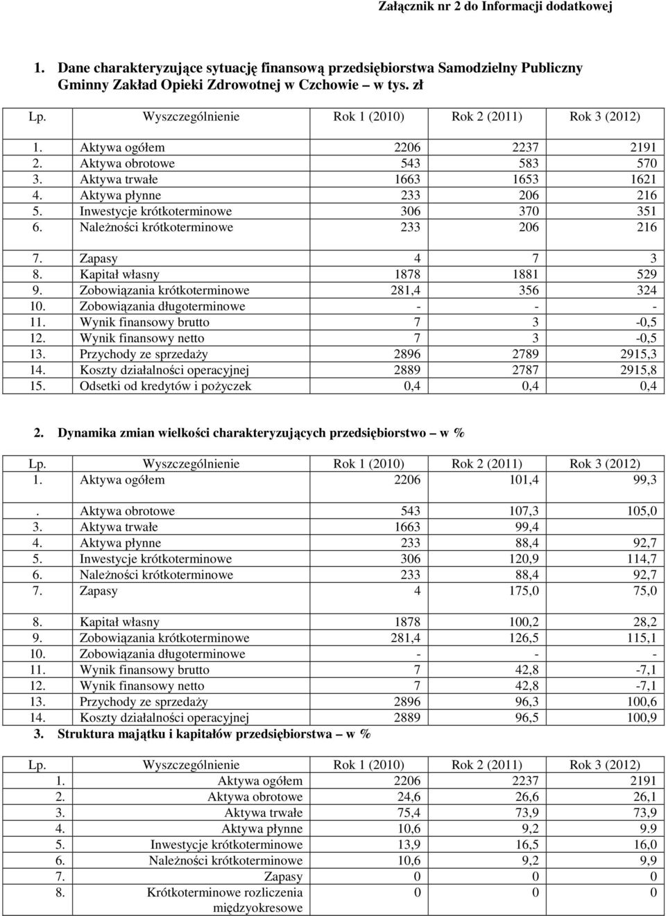 Inwestycje krótkoterminowe 306 370 351 6. NaleŜności krótkoterminowe 233 206 216 7. Zapasy 4 7 3 8. Kapitał własny 1878 1881 529 9. Zobowiązania krótkoterminowe 281,4 356 324 10.