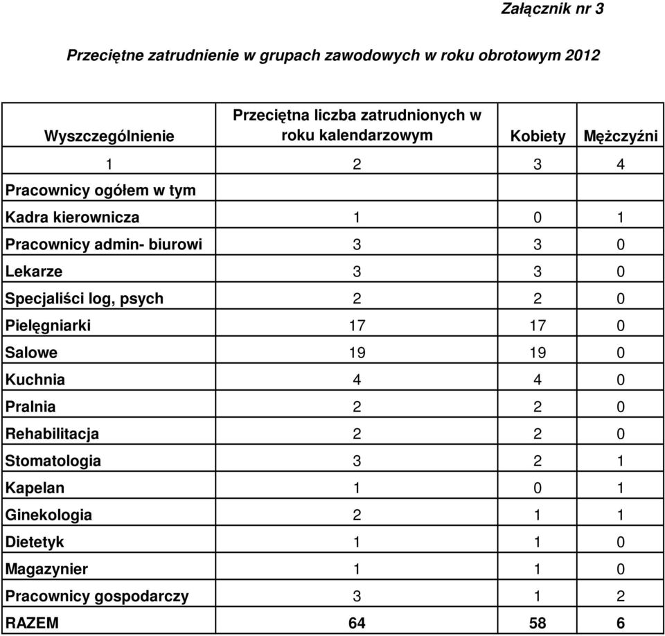 biurowi 3 3 0 Lekarze 3 3 0 Specjaliści log, psych 2 2 0 Pielęgniarki 17 17 0 Salowe 19 19 0 Kuchnia 4 4 0 Pralnia 2 2 0