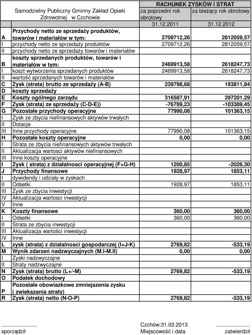 2012 A Przychody netto ze sprzedaŝy produktów, towarów i materiałów w tym: 2709712,26 2812059,57 I przychody netto ze sprzedaŝy produktów 2709712,26 2812059,57 II przychody netto ze sprzedaŝy towarów