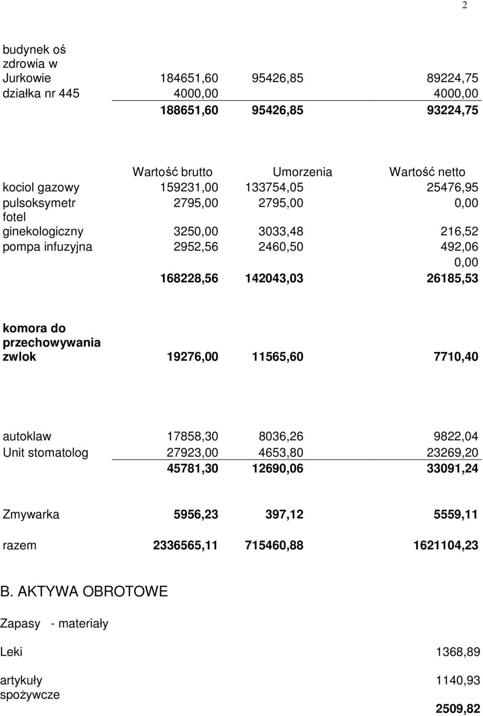 168228,56 142043,03 26185,53 komora do przechowywania zwlok 19276,00 11565,60 7710,40 autoklaw 17858,30 8036,26 9822,04 Unit stomatolog 27923,00 4653,80 23269,20