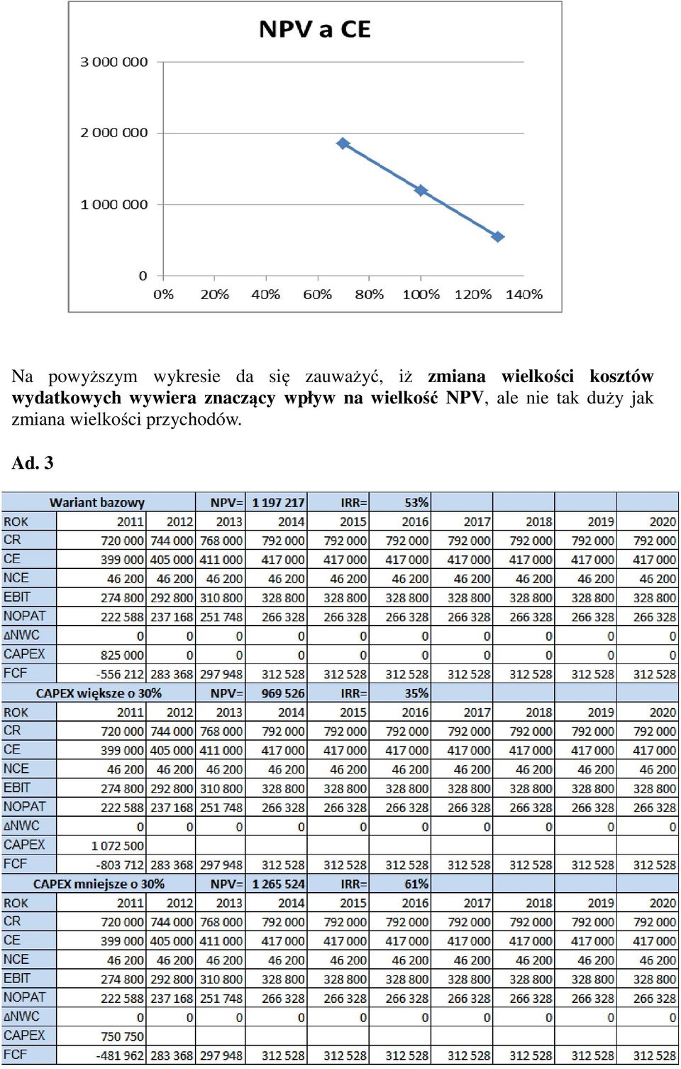 wywiera znaczący wpływ na wielkość NPV, ale