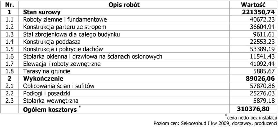 6 Stolarka okienna i drzwiowa na ścianach osłonowych 11541,43 1.7 Elewacja i roboty zewnętrzne 41092,44 1.8 Tarasy na gruncie 5885,67 2 Wykończenie 89026,06 2.