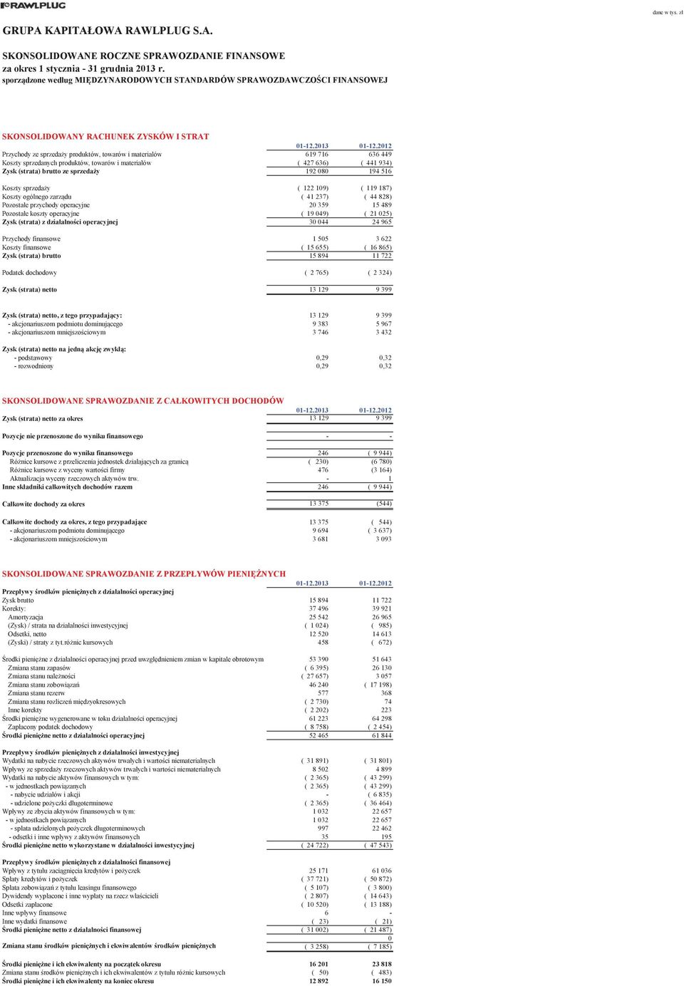 2012 Przychody ze sprzeday produktów, towarów i materialów 619 716 636 449 Koszty sprzedanych produktów, towarów i materiaów ( 427 636) ( 441 934) Zysk (strata) brutto ze sprzeday 192 080 194 516