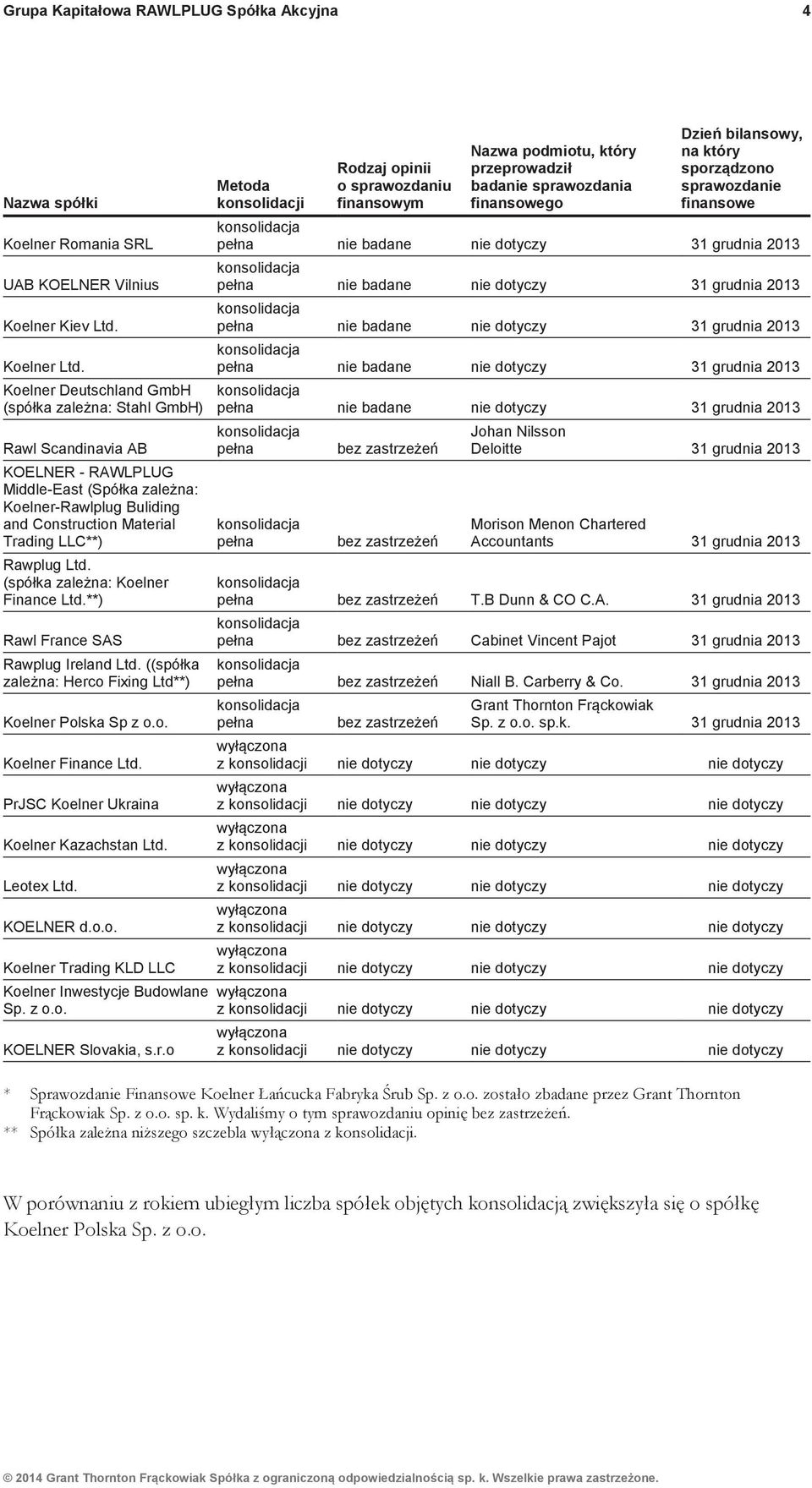 **) Rawl France SAS Rawplug!Ireland!Ltd.!((spó ka! zale"na:!herco!fixing Ltd**) Koelner Polska Sp z o.o. Koelner Finance Ltd. PrJSC Koelner Ukraina Koelner Kazachstan Ltd. Leotex Ltd. KOELNER d.o.o. Koelner Trading KLD LLC Koelner Inwestycje Budowlane Sp.