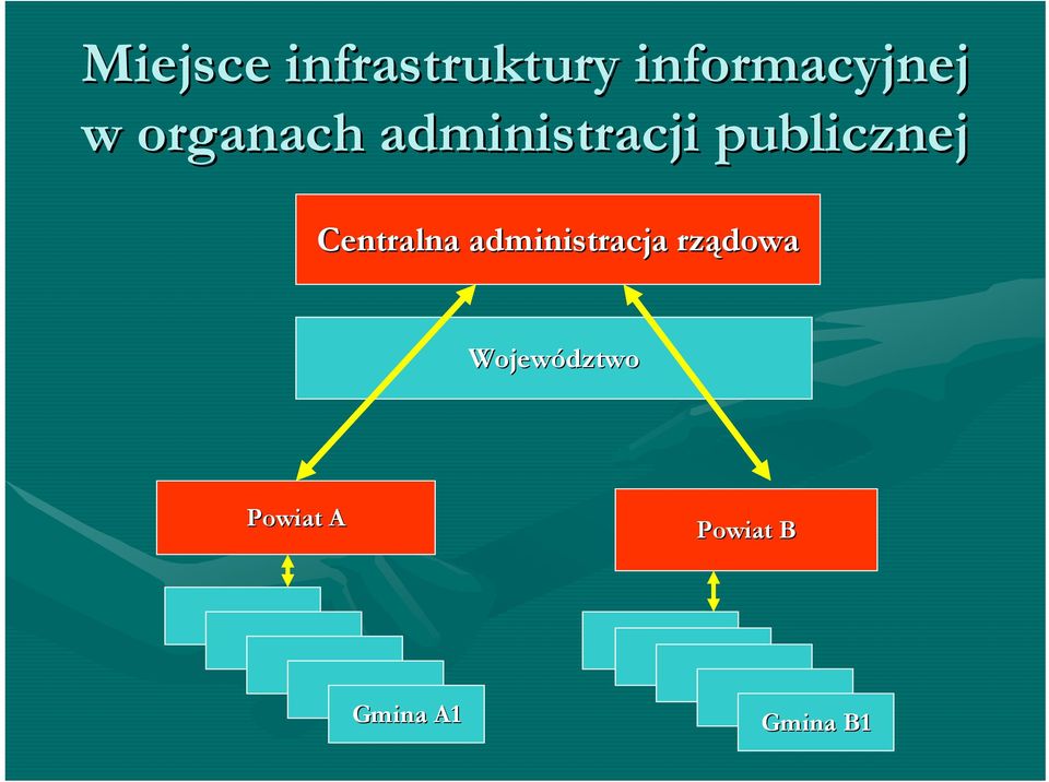 Centralna administracja rządowa