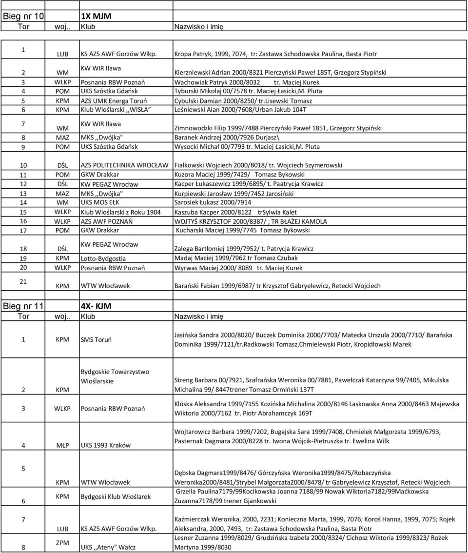 Patryk 2000/8032 tr. Maciej Kurek 4 POM UKS Szóstka Gdańsk Tyburski Mikołaj 00/58 tr. Maciej Łasicki,M. Pluta 5 AZS UMK Energa Toruń Cybulski Damian 2000/8250/ tr.