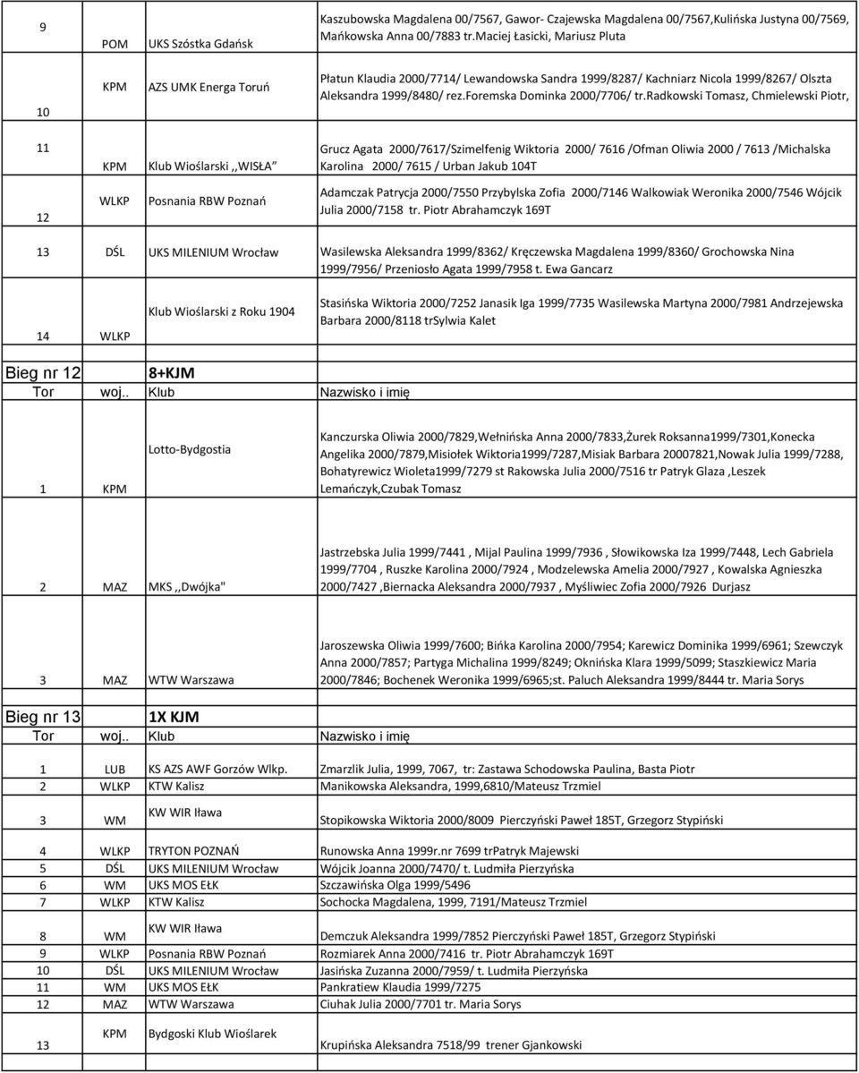 radkowski Tomasz, Chmielewski Piotr, 11 Klub Wioślarski,,WISŁA Grucz Agata 2000/61/Szimelfenig Wiktoria 2000/ 616 /Ofman Oliwia 2000 / 613 /Michalska Karolina 2000/ 615 / Urban Jakub 104T 12 WLKP