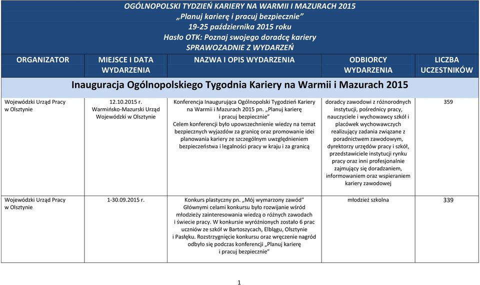 Warmińsko-Mazurski Urząd Wojewódzki Konferencja Inaugurująca Ogólnopolski Tygodzień Kariery na Warmii i Mazurach 2015 pn.