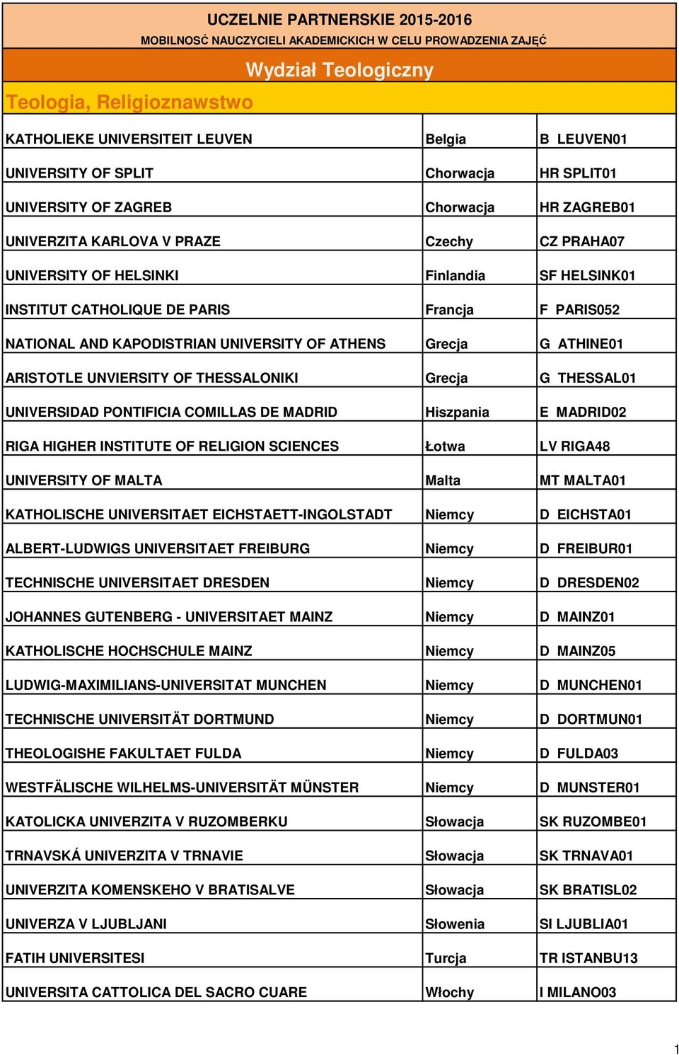 PARIS052 NATIONAL AND KAPODISTRIAN UNIVERSITY OF ATHENS Grecja G ATHINE01 ARISTOTLE UNVIERSITY OF THESSALONIKI Grecja G THESSAL01 UNIVERSIDAD PONTIFICIA COMILLAS DE MADRID Hiszpania E MADRID02 RIGA