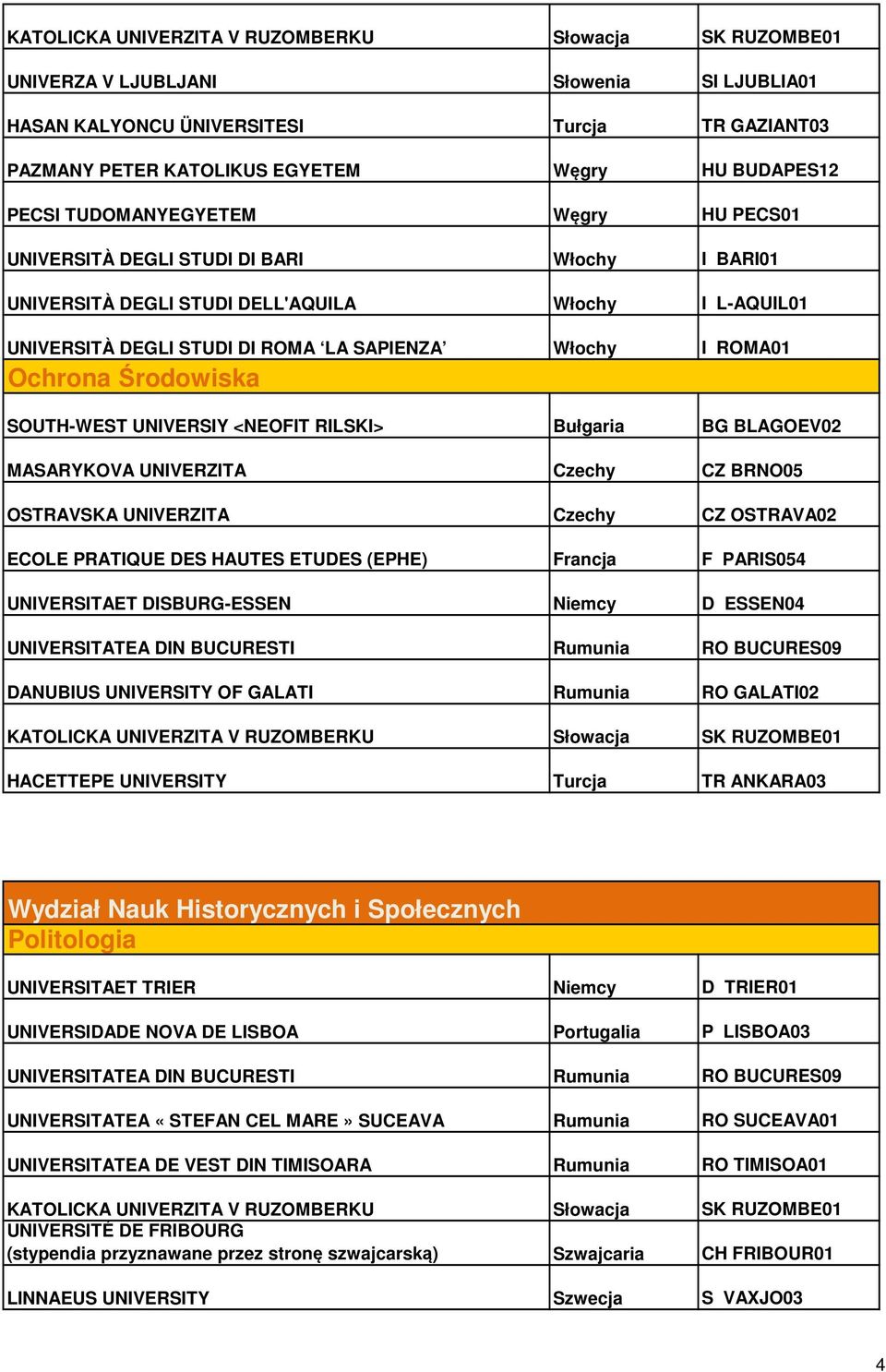 Bułgaria BG BLAGOEV02 MASARYKOVA UNIVERZITA Czechy CZ BRNO05 OSTRAVSKA UNIVERZITA Czechy CZ OSTRAVA02 ECOLE PRATIQUE DES HAUTES ETUDES (EPHE) Francja F PARIS054 UNIVERSITAET DISBURG-ESSEN Niemcy D