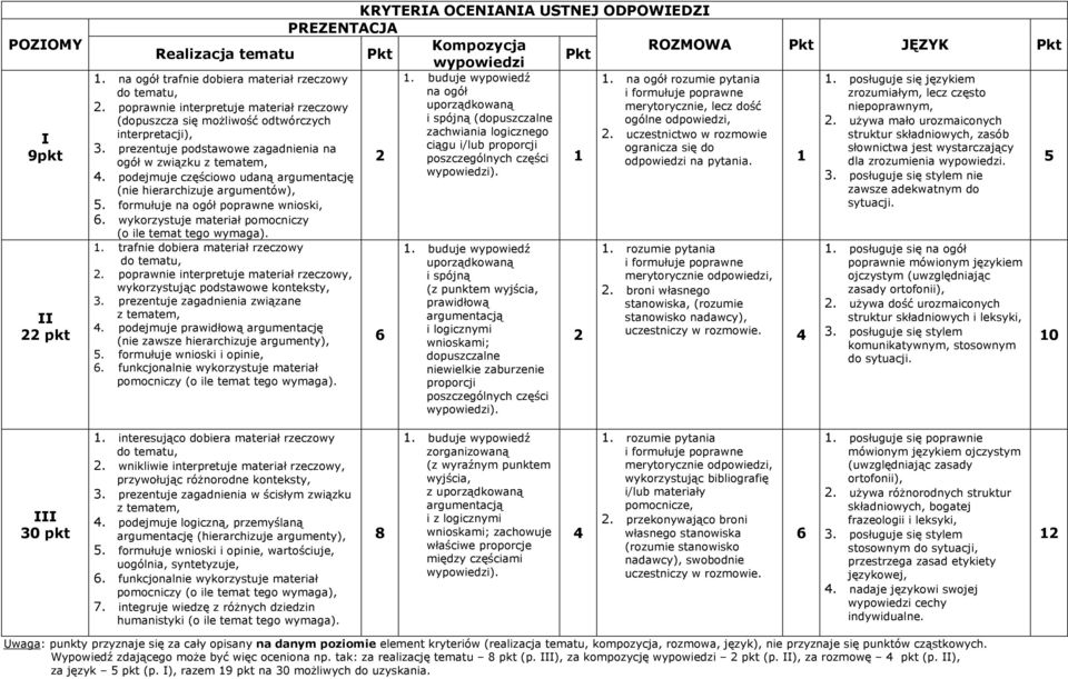 uczestnictwo w rozmowie 2 ciągu i/lub proporcji ogranicza się do poszczególnych części 1 odpowiedzi na pytania. 1 5 wypowiedzi). 1. na ogół trafnie dobiera materiał rzeczowy do tematu, 2.