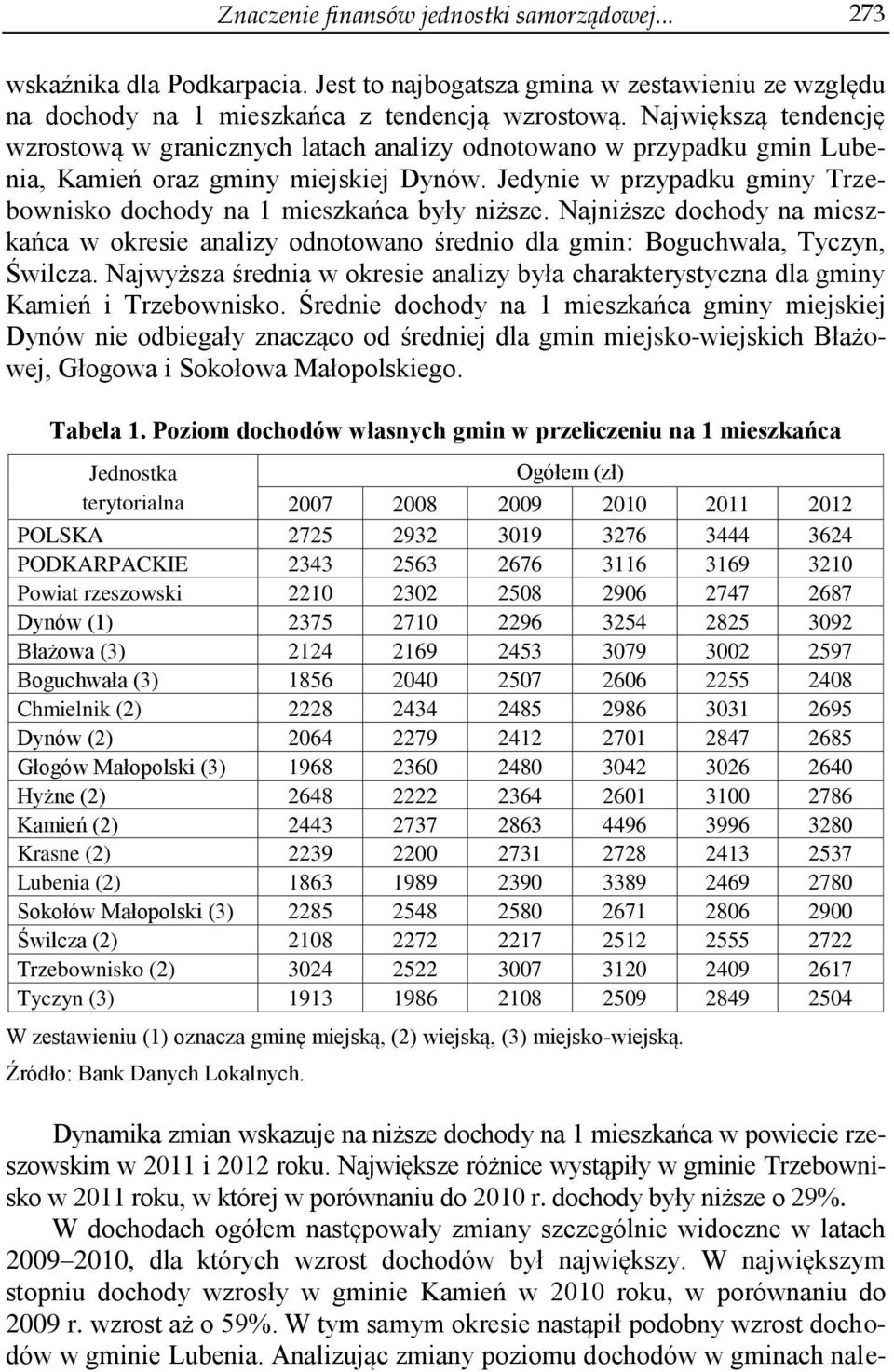 Jedynie w przypadku gminy Trzebownisko dochody na 1 mieszkańca były niższe. Najniższe dochody na mieszkańca w okresie analizy odnotowano średnio dla gmin: Boguchwała, Tyczyn, Świlcza.