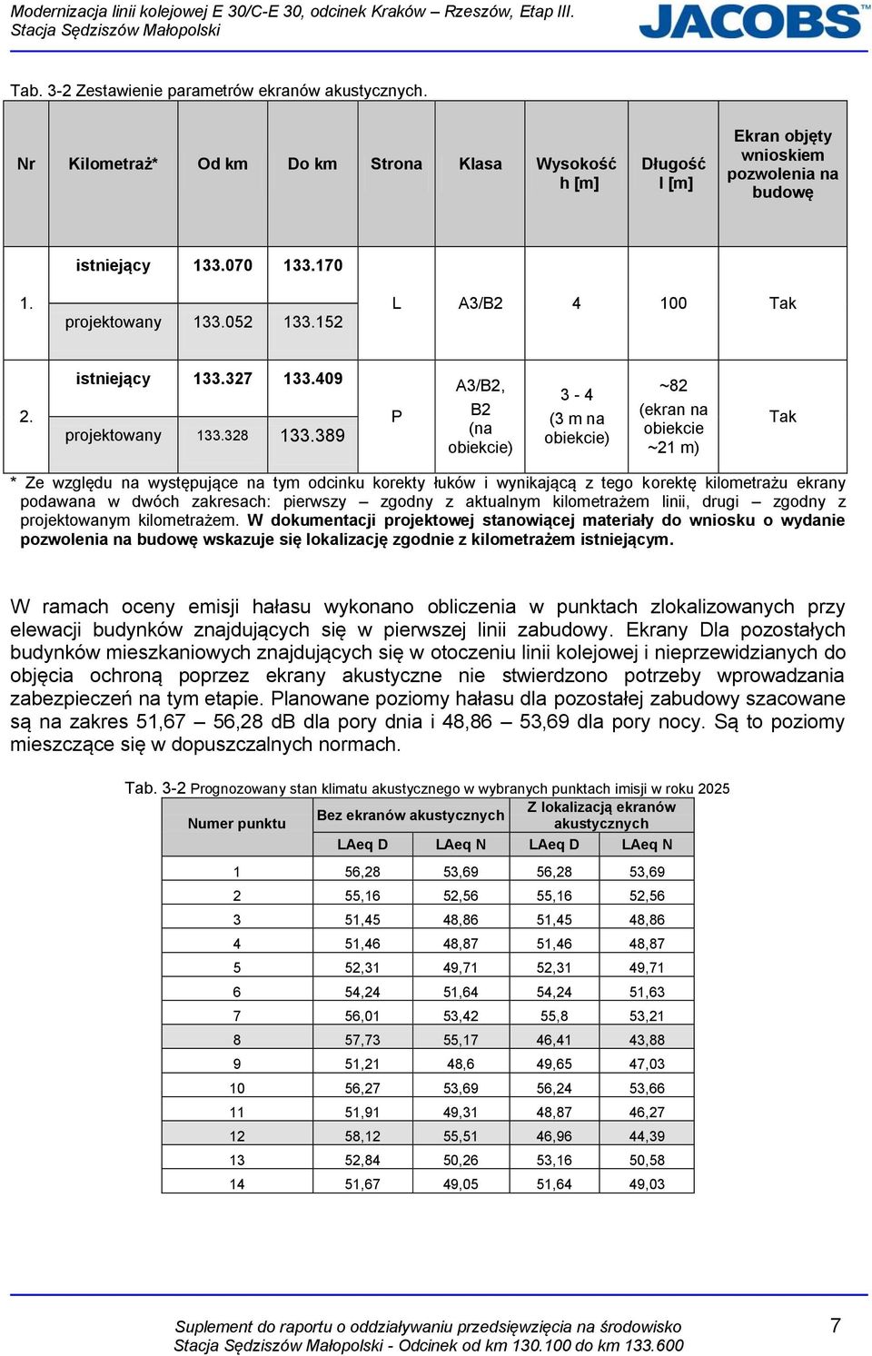 389 P A3/B2, B2 (na obiekcie) 3-4 (3 m na obiekcie) ~82 (ekran na obiekcie ~21 m) Tak * Ze względu na występujące na tym odcinku korekty łuków i wynikającą z tego korektę kilometrażu ekrany podawana