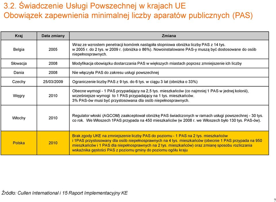Słowacja 2008 Modyfikacja obowiązku dostarczania PAS w większych miastach poprzez zmniejszenie ich liczby Dania 2008 Nie włączyła PAS do zakresu usługi powszechnej Czechy 25/03/2009 Ograniczenie