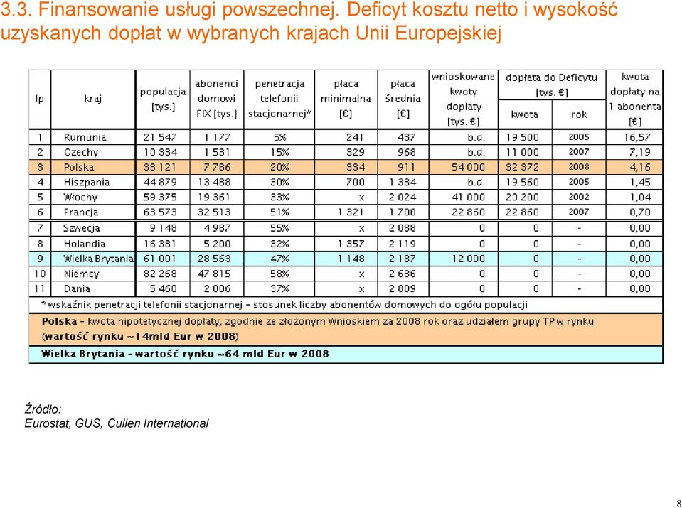 dopłat w wybranych krajach Unii