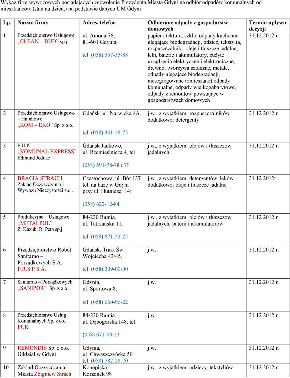 81-601, ulegające biodegradacji, odzież, tekstylia, rozpuszczalniki, oleje i tłuszcze jadalne, tel.