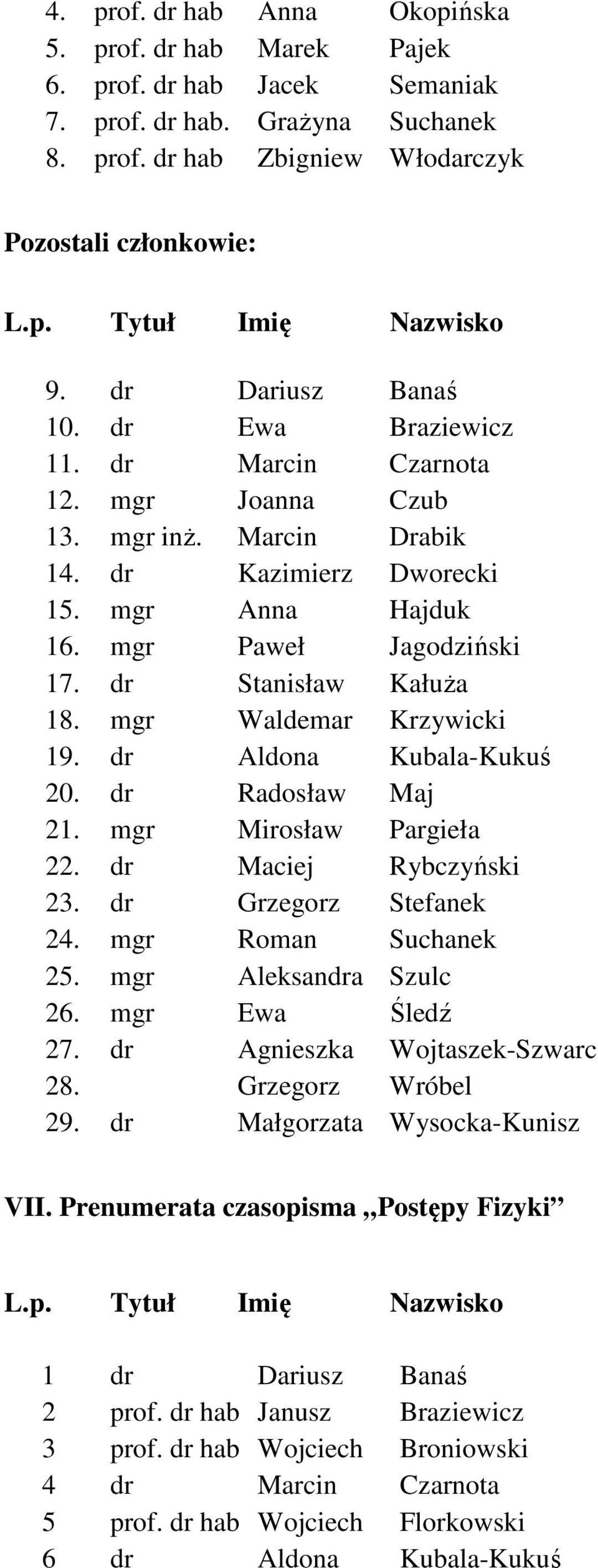 dr Stanisław Kałuża 18. mgr Waldemar Krzywicki 19. dr Aldona Kubala-Kukuś 20. dr Radosław Maj 21. mgr Mirosław Pargieła 22. dr Maciej Rybczyński 23. dr Grzegorz Stefanek 24. mgr Roman Suchanek 25.