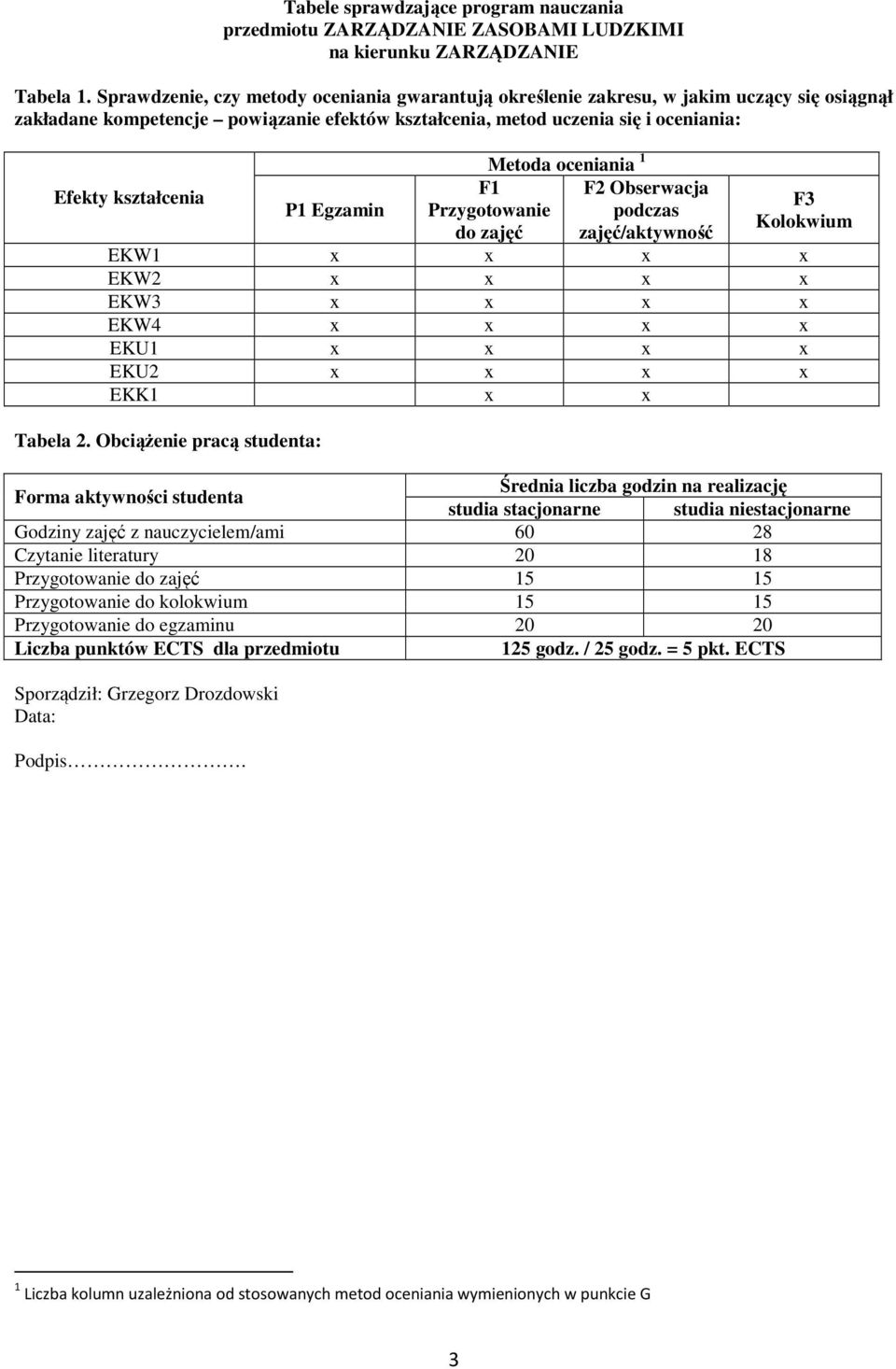 Egzamin Metoda oceniania F Przygotowanie do zajęć F Obserwacja podczas zajęć/aktywność F Kolokwium EKW x x x x EKW x x x x EKW x x x x EKW x x x x EKU x x x x EKU x x x x EKK x x Tabela.