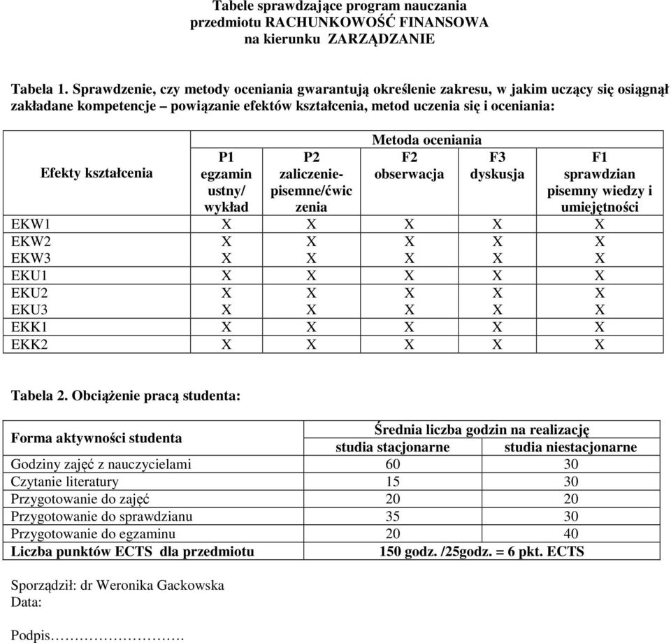 egzamin ustny/ wykład P zaliczeniepisemne/ćwic zenia Metoda oceniania F F obserwacja dyskusja F sprawdzian pisemny wiedzy i umiejętności EKW EKW EKW EKU EKU EKU EKK EKK Tabela.