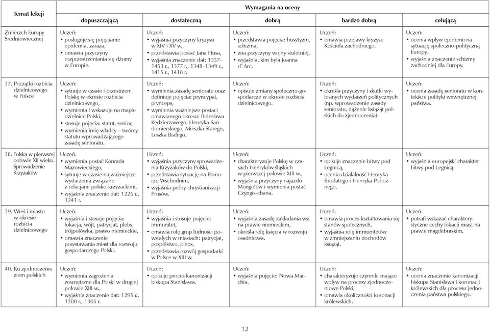 przedstawia pojęcia: husytyzm, schizma, zna przyczyny wojny stuletniej, wyjaśnia, kim była Joanna d`arc. omawia przejawy kryzysu Kościoła zachodniego.