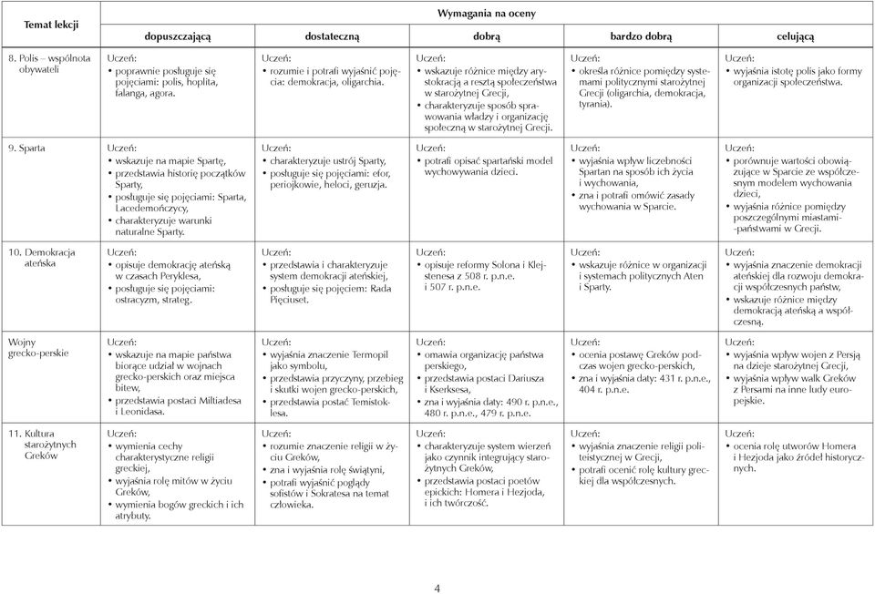 wskazuje różnice między arystokracją a resztą społeczeństwa w starożytnej Grecji, charakteryzuje sposób sprawowania władzy i organizację społeczną w starożytnej Grecji.