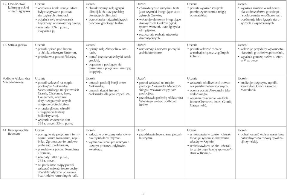 charakteryzuje igrzyska i teatr jako czynniki integrujące starożytnych Greków, wskazuje elementy integrujące starożytnych Greków (język, system wierzeń, teatr, igrzyska olimpijskie), rozpoznaje