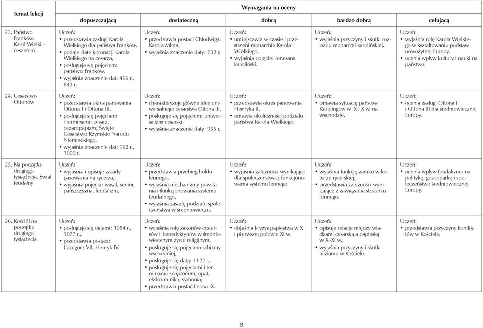 r., 843 r. przedstawia postaci Chlodwiga, Karola Młota, wyjaśnia znaczenie daty: 732 r. umiejscawia w czasie i przestrzeni monarchię Karola Wielkiego, wyjaśnia pojęcie: renesans karoliński.