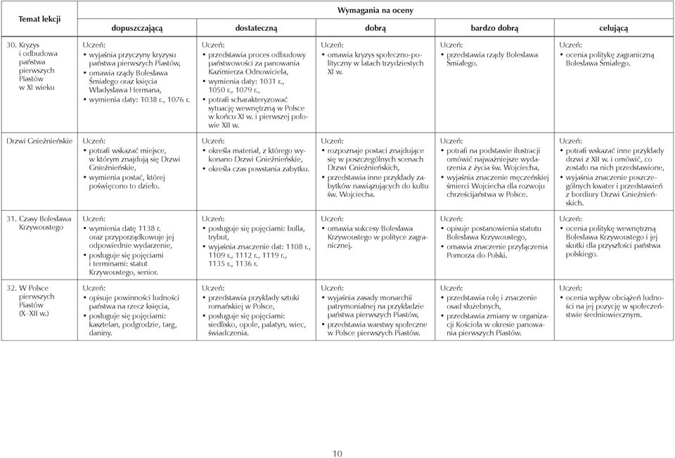 , 1076 r. przedstawia proces odbudowy państwowości za panowania Kazimierza Odnowiciela, wymienia daty: 1031 r., 1050 r., 1079 r., potrafi scharakteryzować sytuację wewnętrzną w Polsce w końcu XI w.