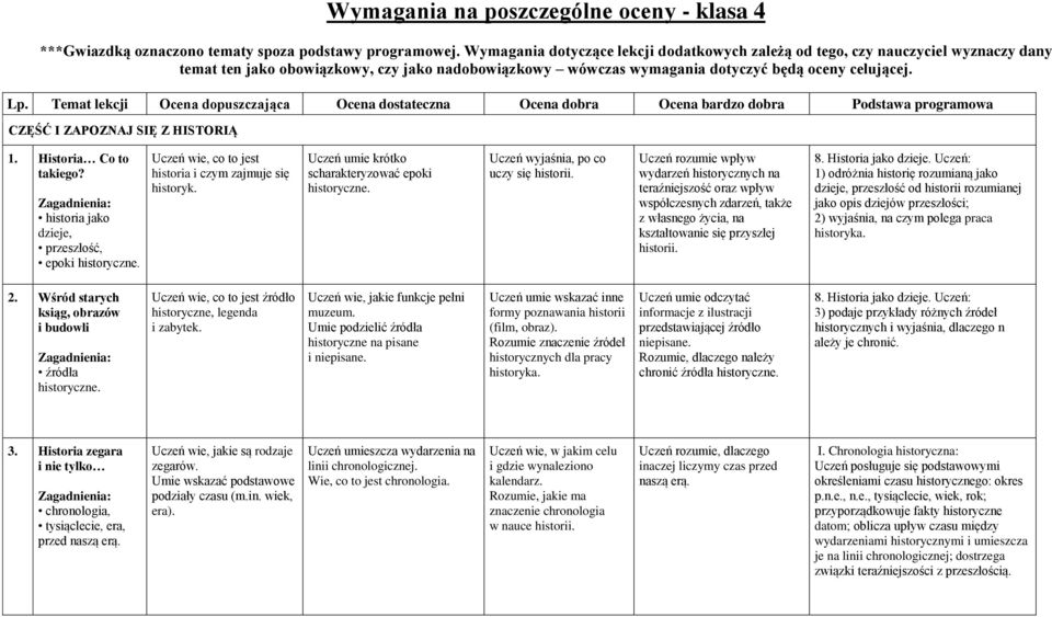 Temat lekcji Ocena dopuszczająca Ocena dostateczna Ocena dobra Ocena bardzo dobra Podstawa programowa CZĘŚĆ I ZAPOZNAJ SIĘ Z HISTORIĄ 1. Historia Co to takiego?