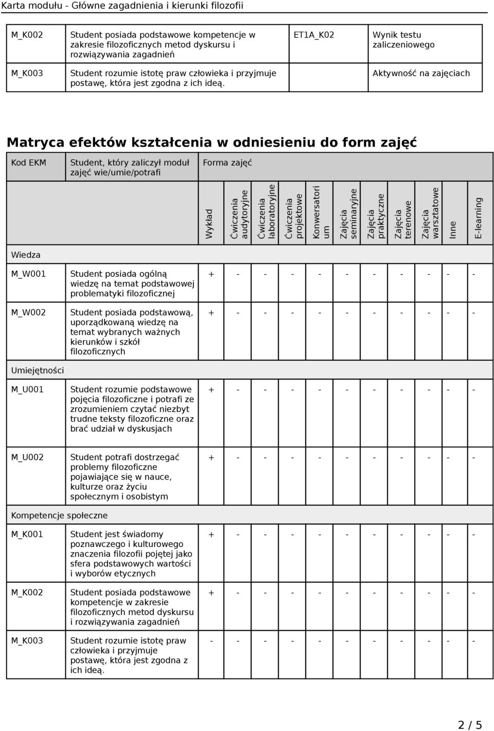 Aktywność na zajęciach Matryca efektów kształcenia w odniesieniu do form zajęć Kod EKM Student, który zaliczył moduł zajęć wie/umie/potrafi Forma zajęć Wykład audytoryjne laboratoryjne projektowe