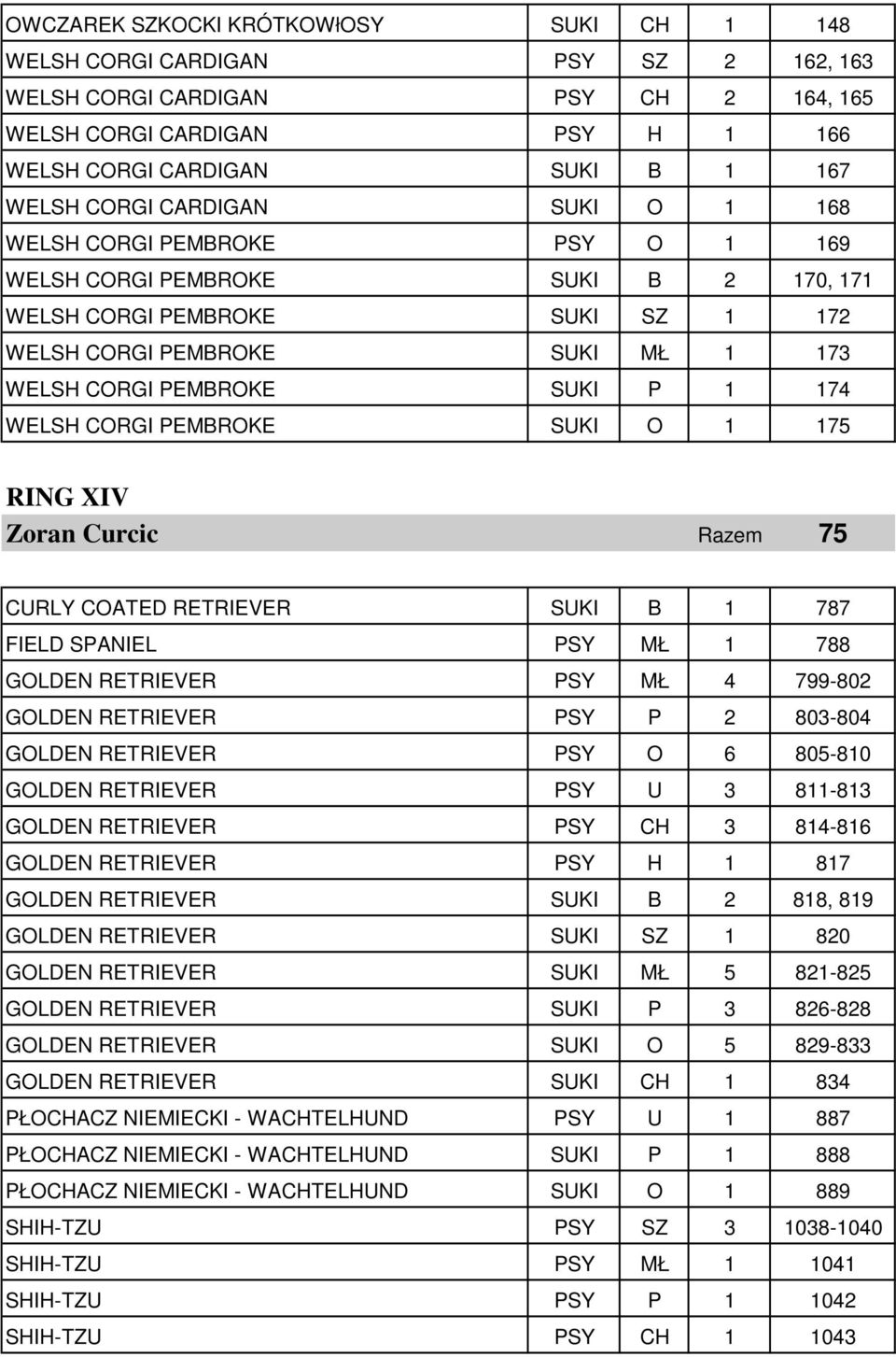 WELSH CORGI PEMBROKE SUKI O 1 175 RING XIV Zoran Curcic Razem 75 CURLY COATED RETRIEVER SUKI B 1 787 FIELD SPANIEL PSY MŁ 1 788 GOLDEN RETRIEVER PSY MŁ 4 799-802 GOLDEN RETRIEVER PSY P 2 803-804