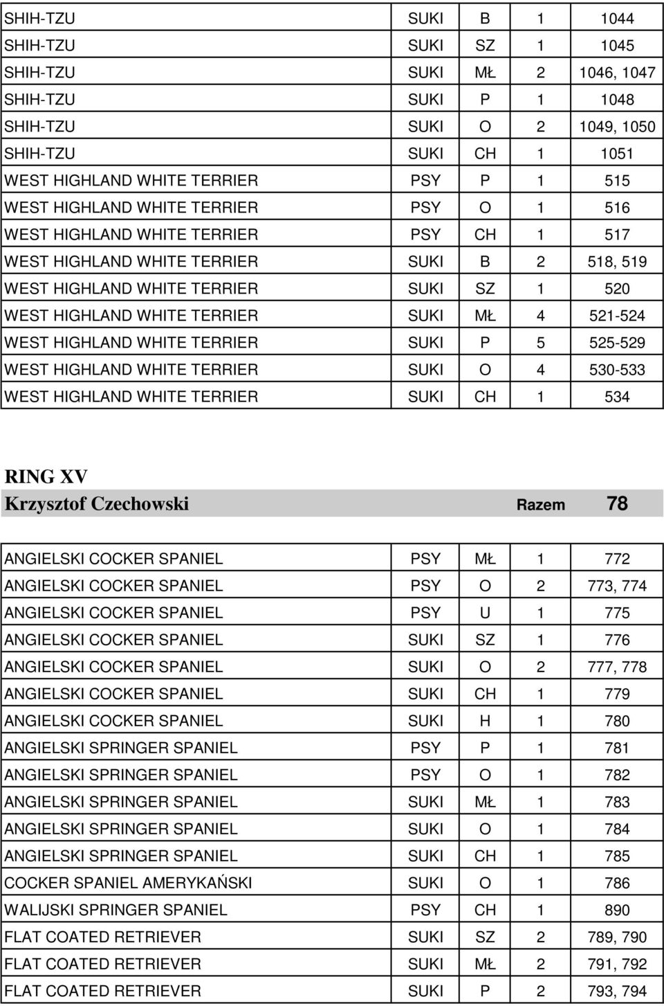 4 521-524 WEST HIGHLAND WHITE TERRIER SUKI P 5 525-529 WEST HIGHLAND WHITE TERRIER SUKI O 4 530-533 WEST HIGHLAND WHITE TERRIER SUKI CH 1 534 RING XV Krzysztof Czechowski Razem 78 ANGIELSKI COCKER