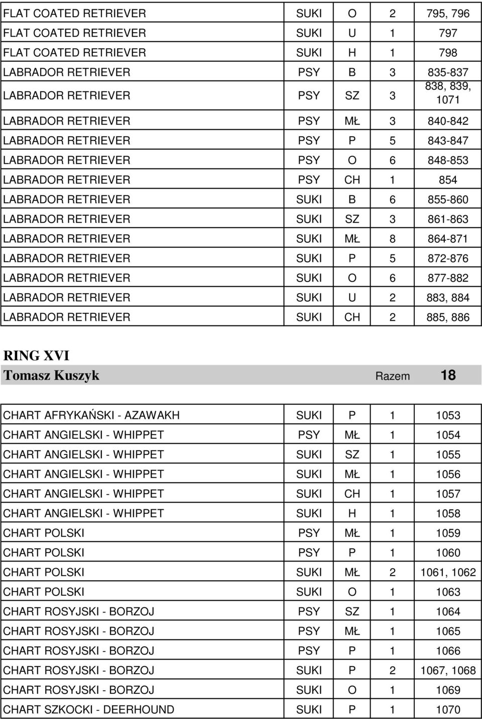 861-863 LABRADOR RETRIEVER SUKI MŁ 8 864-871 LABRADOR RETRIEVER SUKI P 5 872-876 LABRADOR RETRIEVER SUKI O 6 877-882 LABRADOR RETRIEVER SUKI U 2 883, 884 LABRADOR RETRIEVER SUKI CH 2 885, 886 RING
