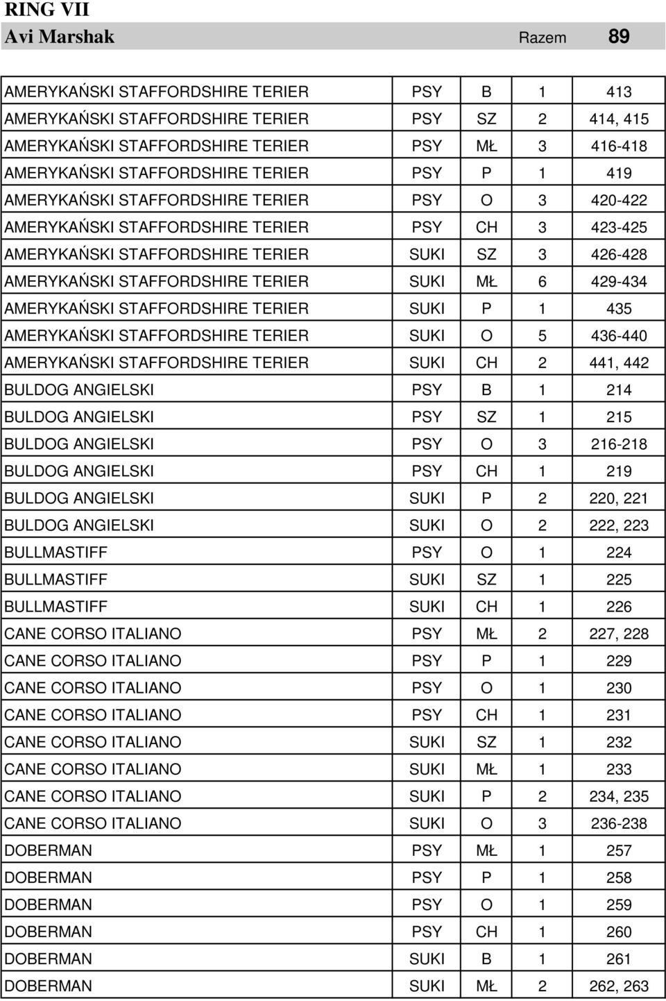 STAFFORDSHIRE TERIER SUKI MŁ 6 429-434 AMERYKAŃSKI STAFFORDSHIRE TERIER SUKI P 1 435 AMERYKAŃSKI STAFFORDSHIRE TERIER SUKI O 5 436-440 AMERYKAŃSKI STAFFORDSHIRE TERIER SUKI CH 2 441, 442 BULDOG