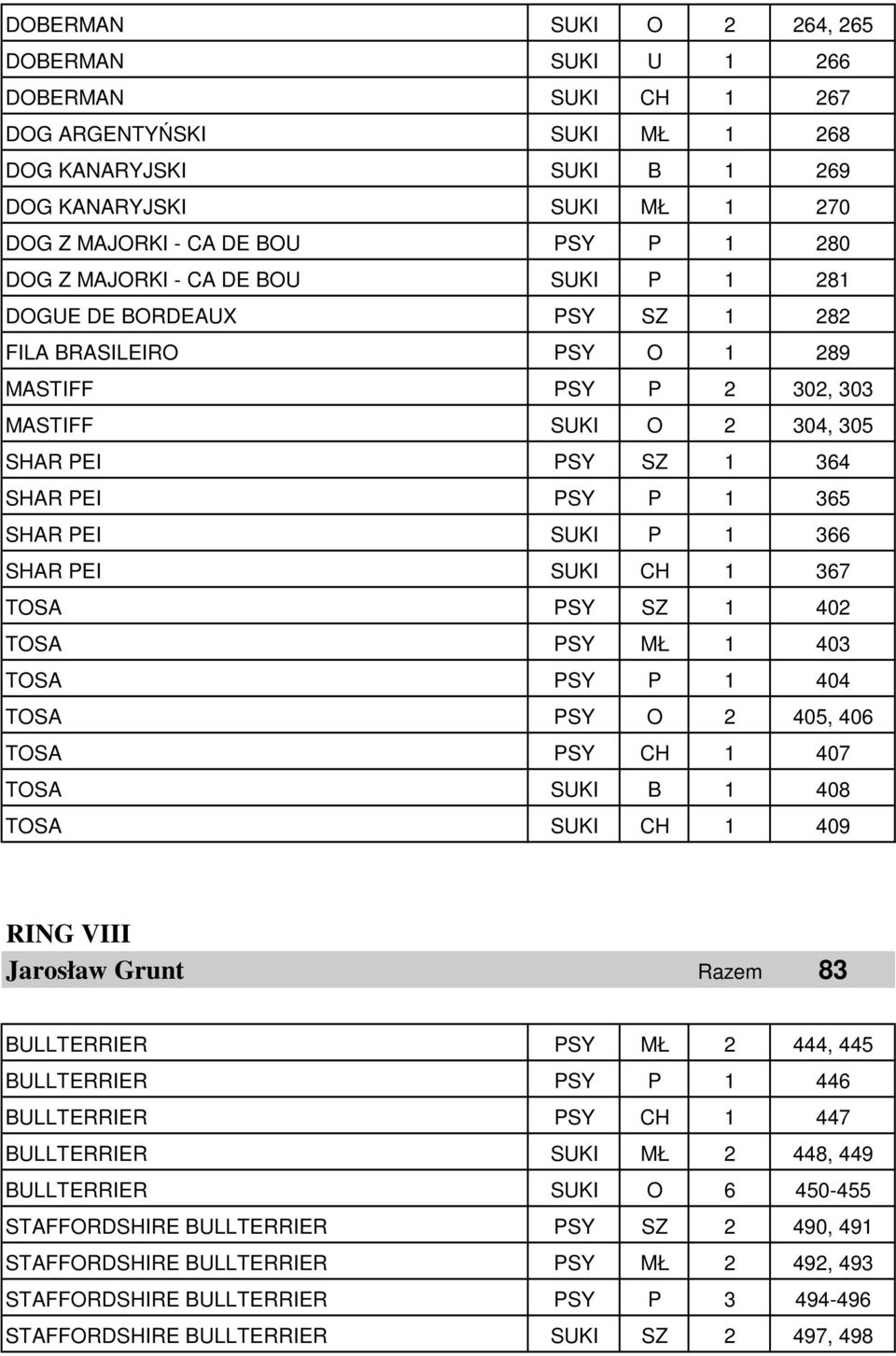 PEI SUKI P 1 366 SHAR PEI SUKI CH 1 367 TOSA PSY SZ 1 402 TOSA PSY MŁ 1 403 TOSA PSY P 1 404 TOSA PSY O 2 405, 406 TOSA PSY CH 1 407 TOSA SUKI B 1 408 TOSA SUKI CH 1 409 RING VIII Jarosław Grunt