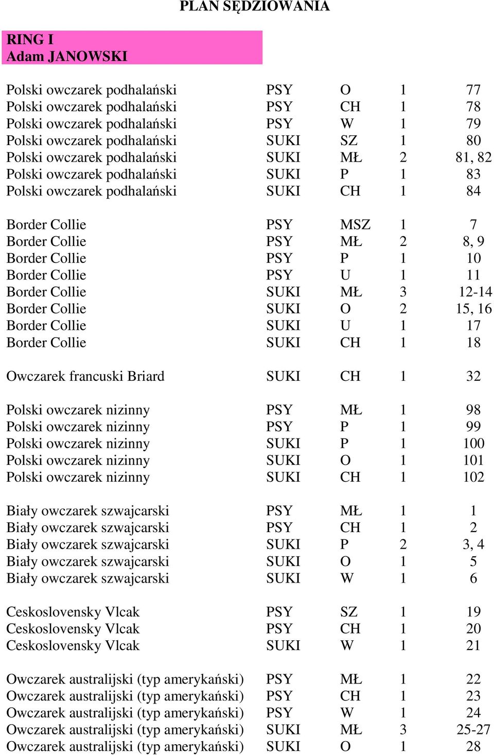 1 10 Border Collie PSY U 1 11 Border Collie SUKI MŁ 3 12-14 Border Collie SUKI O 2 15, 16 Border Collie SUKI U 1 17 Border Collie SUKI CH 1 18 Owczarek francuski Briard SUKI CH 1 32 Polski owczarek