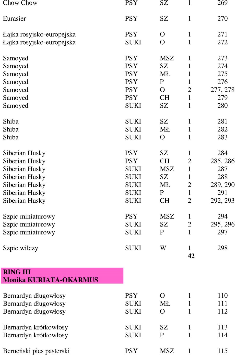 Siberian Husky SUKI MSZ 1 287 Siberian Husky SUKI SZ 1 288 Siberian Husky SUKI MŁ 2 289, 290 Siberian Husky SUKI P 1 291 Siberian Husky SUKI CH 2 292, 293 Szpic miniaturowy PSY MSZ 1 294 Szpic