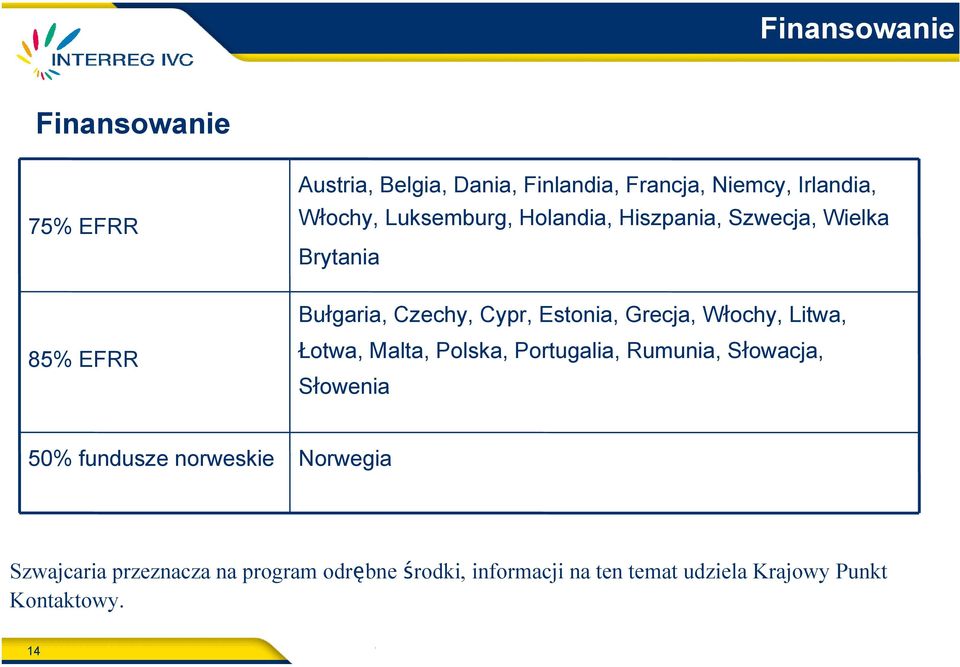 85% EFRR Łotwa, Malta, Polska, Portugalia, Rumunia, Słowacja, Słowenia 50% fundusze norweskie Norwegia Szwajcaria