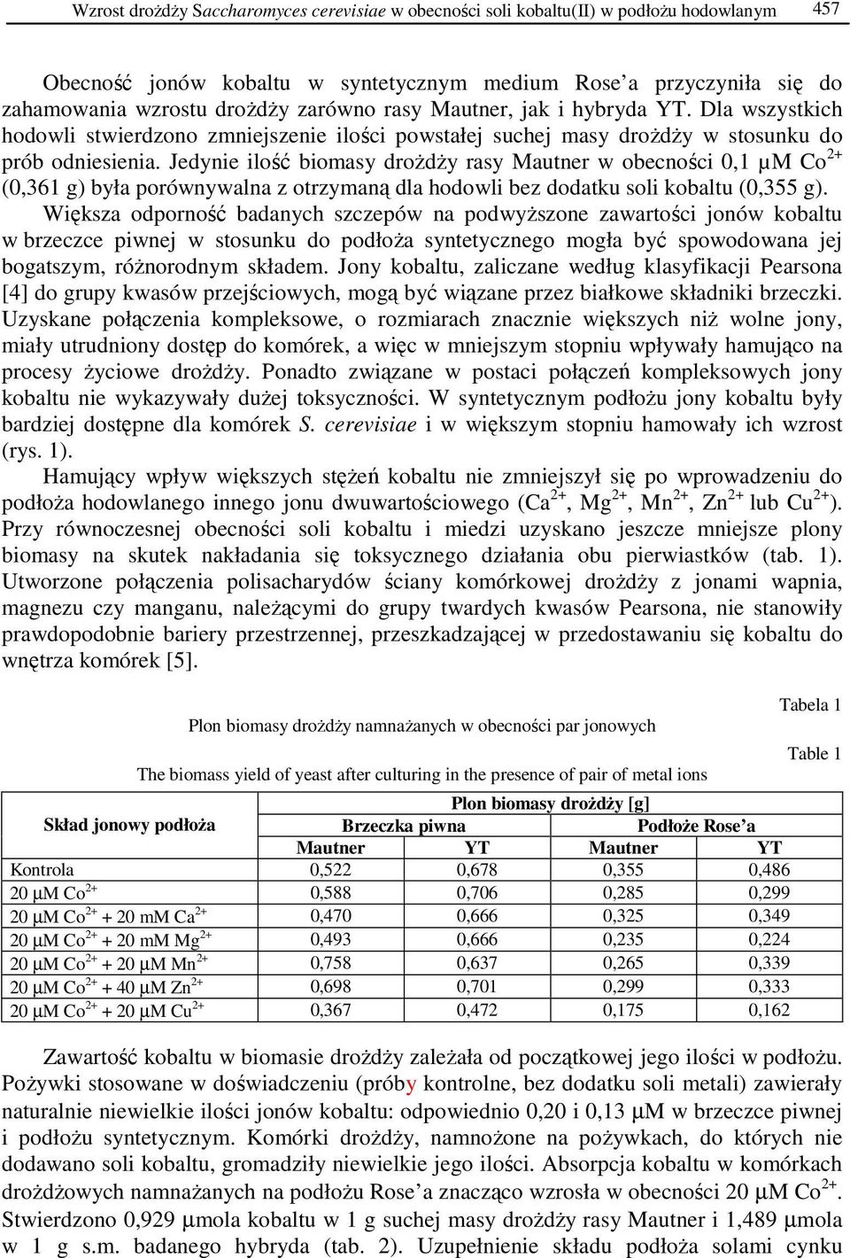 Jedynie ilość biomasy droŝdŝy rasy Mautner w obecności,1 µm Co 2+ (,361 g) była porównywalna z otrzymaną dla hodowli bez dodatku soli kobaltu (,355 g).