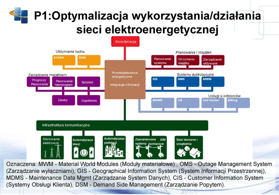 Information System (System Informacji Przestrzennej), MDMS - Maintenance Data Mgmt (Zarządzanie System
