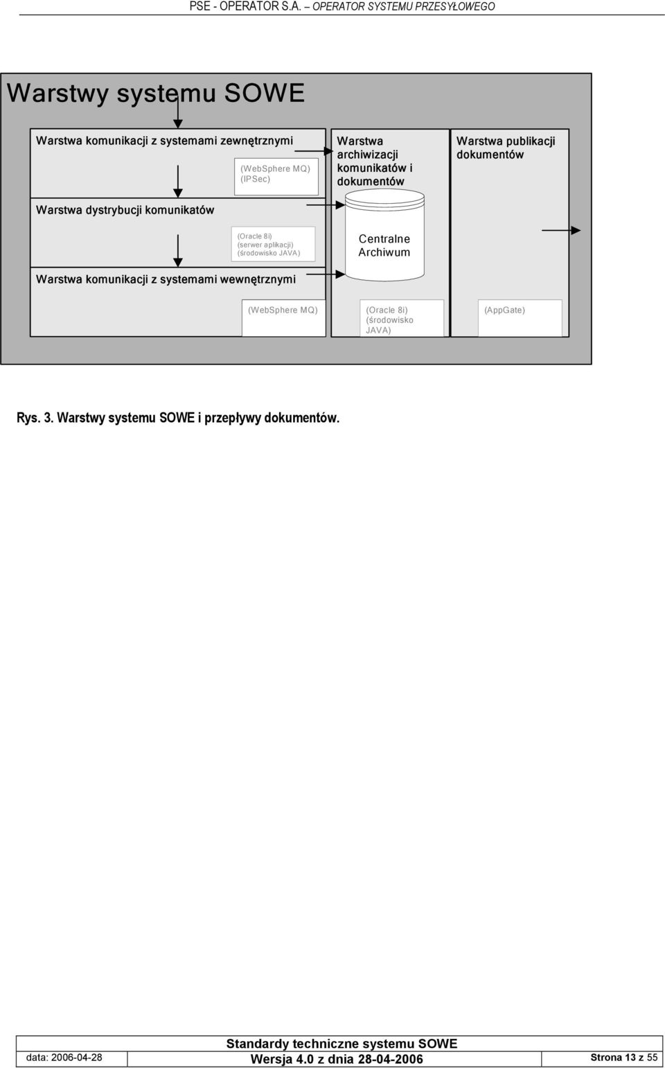 (środowisko JAVA) Centralne Archiwum Warstwa komunikacji z systemami wewnętrznymi (WebSphere MQ) (Oracle 8i)