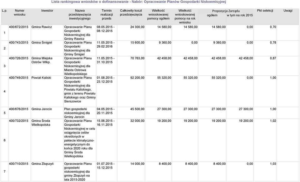 1 2 3 4 Numer wniosku Inwestor Nazwa przedsięwzięcia inwestycyjnego 400/672/2015 Gmina Rawicz Gminy Rawicz 400/743/2015 Gmina Śmigiel Gminy Śmigiel 400/726/2015 Gmina Miejska Ostrów Wlkp.