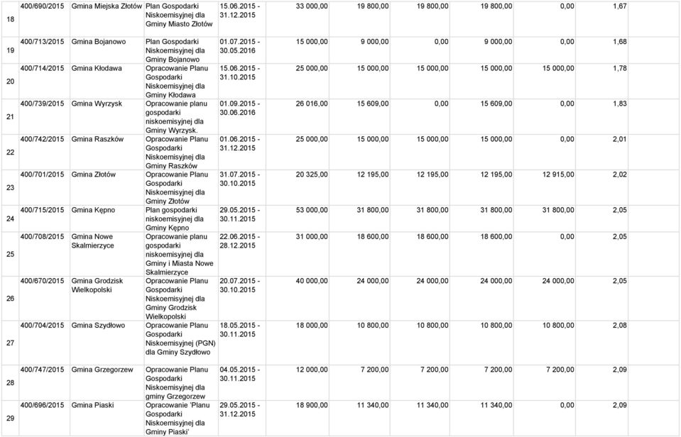 400/742/2015 Gmina Raszków Gminy Raszków 400/701/2015 Gmina Złotów Gminy Złotów 400/715/2015 Gmina Kępno Plan Gminy Kępno 400/708/2015 Gmina Nowe Skalmierzyce 400/670/2015 Gmina Grodzisk Wielkopolski