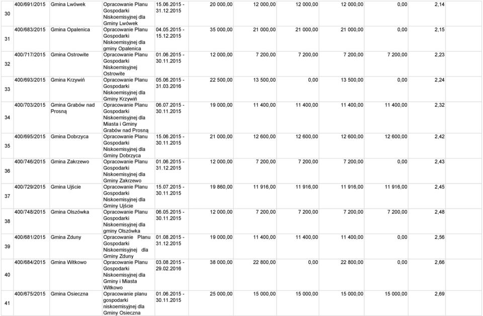 Ujście 400/748/2015 Gmina Olszówka gminy Olszówka 400/681/2015 Gmina Zduny Gminy Zduny 400/684/2015 Gmina Witkowo Gminy i Miasta Witkowo 400/675/2015 Gmina Osieczna Opracowanie planu Gminy Osieczna