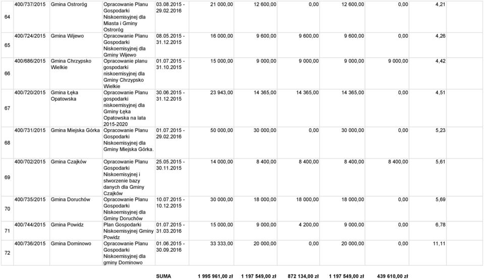 400/702/2015 Gmina Czajków Niskoemisyjnej i stworzenie bazy danych dla Gminy Czajków 400/735/2015 Gmina Doruchów Gminy Doruchów 400/744/2015 Gmina Powidz Plan Niskoemisyjnej Gminy Powidz 400/736/2015