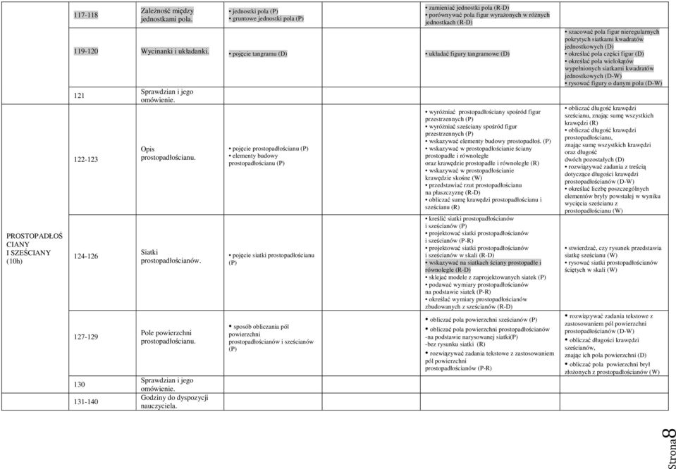 pojęcie tangramu (D) układać figury tangramowe (D) 121 Sprawdzian i jego 122-123 124-126 127-129 Opis prostopadłościanu. Siatki prostopadłościanów. Pole powierzchni prostopadłościanu.