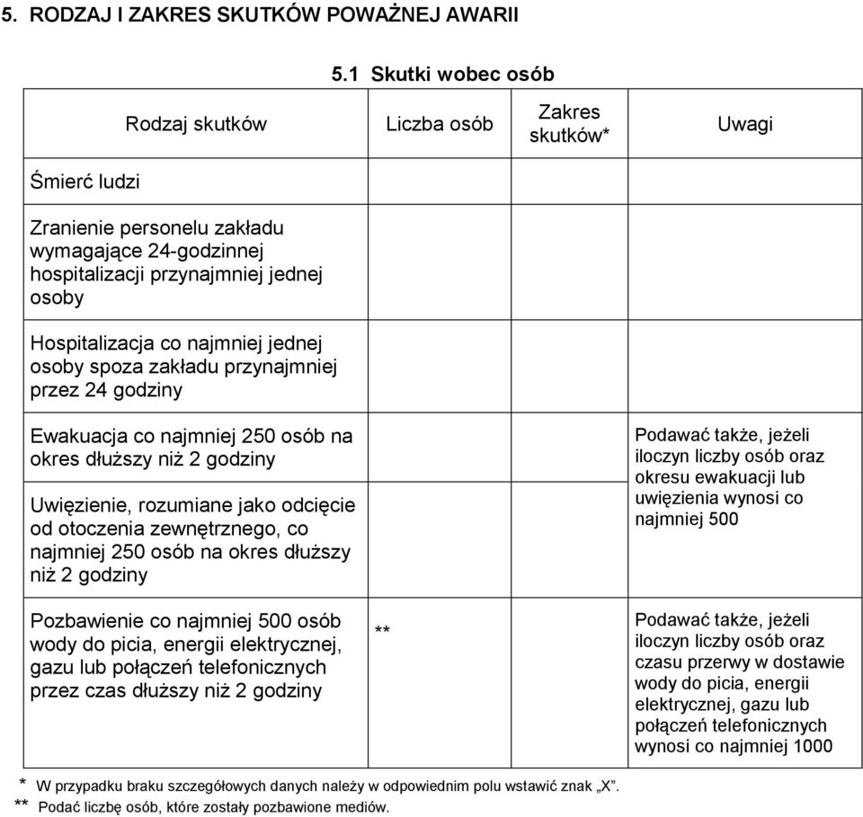 najmniej jednej osoby spoza zakładu przynajmniej przez 24 godziny Ewakuacja co najmniej 250 osób na okres dłuższy niż 2 godziny Uwięzienie, rozumiane jako odcięcie od otoczenia zewnętrznego, co